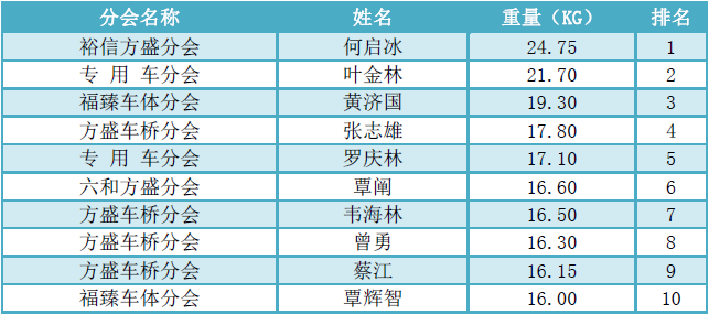 1634625083302587.png 個人賽(大塘)排名.png